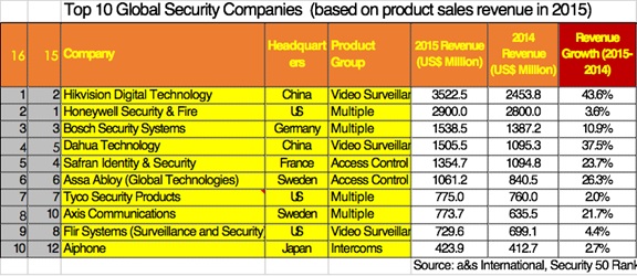 10 شرکت برتر صنعت حفاظت و امنیت سال 2016