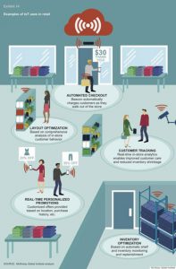 IoT برای استفاده در خرده فروشی آماده است