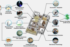 خانه های هوشمند پرستار شخصی می شوند