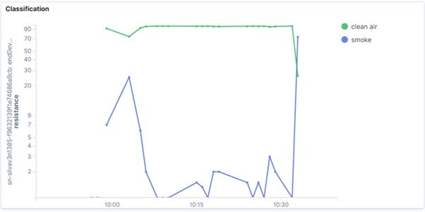 تحلیل داده های حسگر گاز برای حفاظت از جنگل با هوش مصنوعی