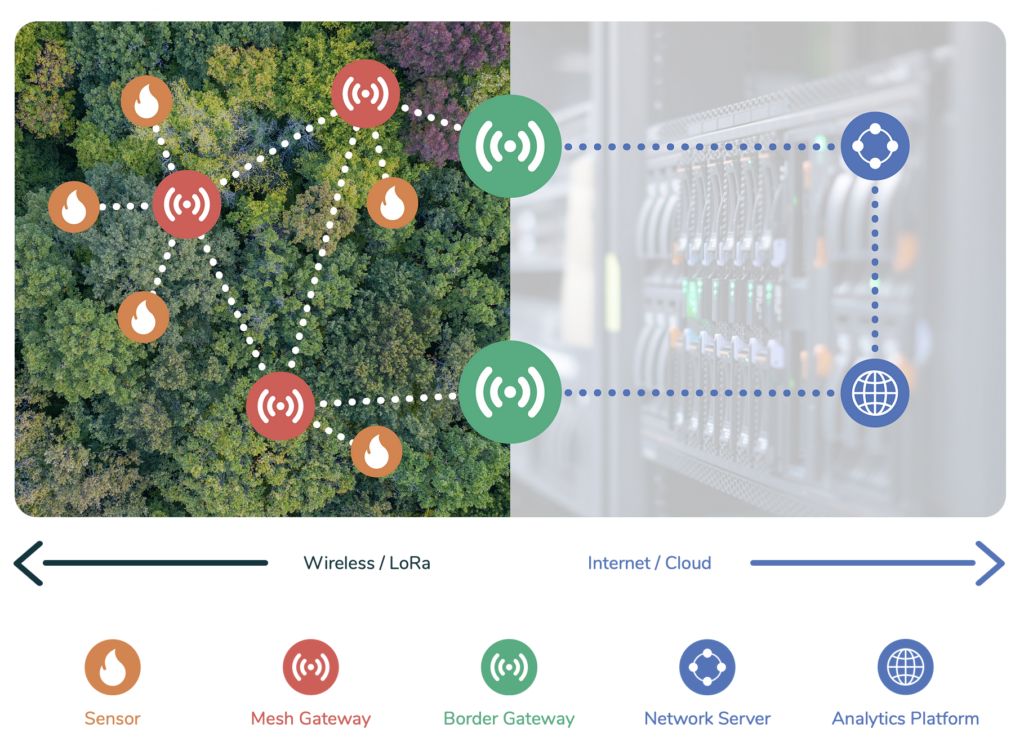 ماهواره‌ها در پیش‌بینی توسعه و گسترش آتش‌سوزی‌ها بر اساس عوامل مختلفی مانند زمین، جهت و سرعت باد برتری دارند