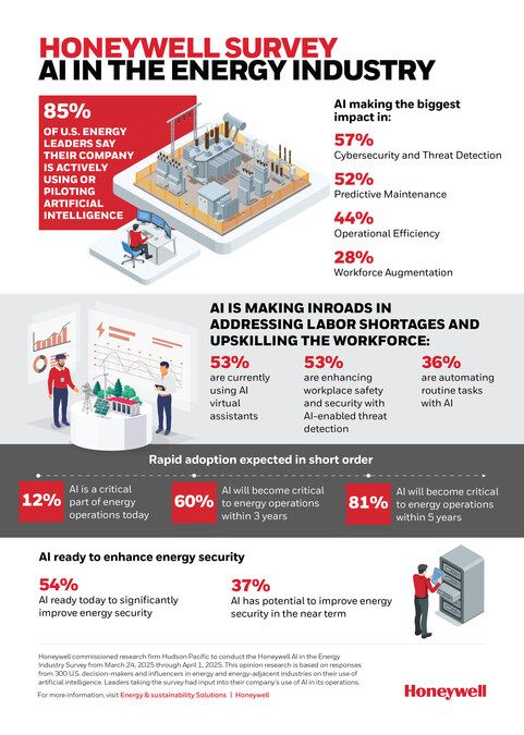 امنیت انرژی نیز به هوش مصنوعی وابسته می شود