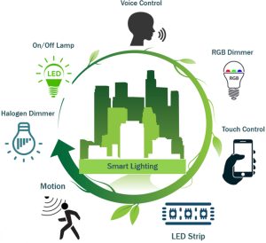سیستم روشنایی هوشمند چقدر به کاهش مصرف انرژی کمک می کند؟