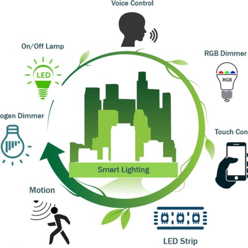 سیستم روشنایی هوشمند چقدر به کاهش مصرف انرژی کمک می کند؟