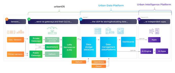 اولین سیستم‌عامل شهر هوشمند جهان
