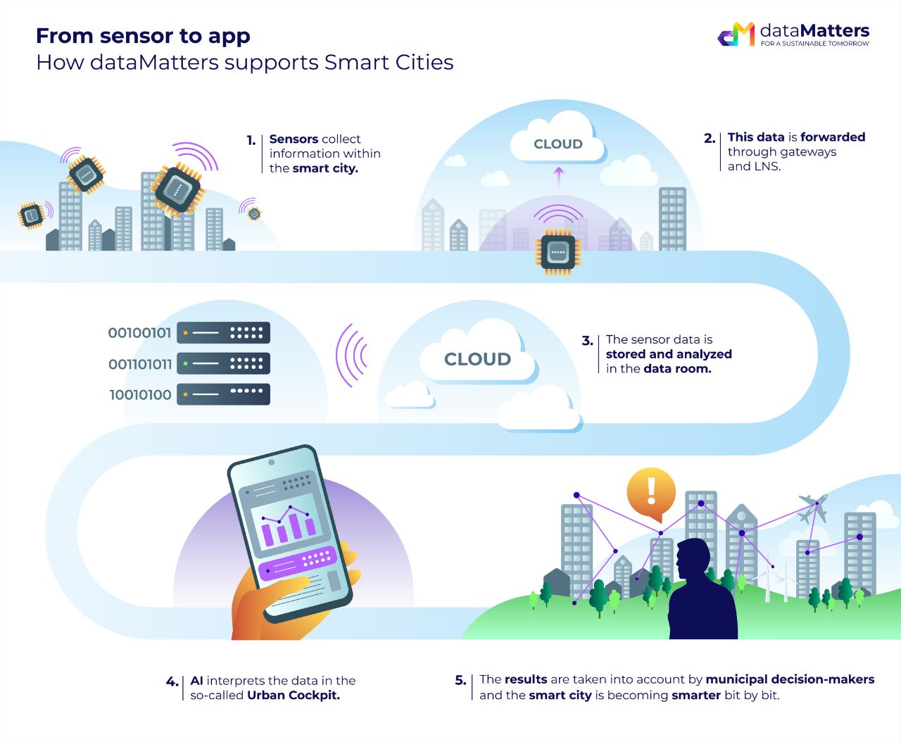اولین سیستم‌عامل شهر هوشمند جهان