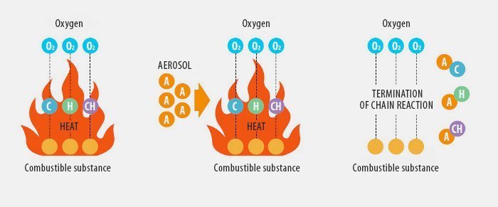 سیستم اطفا حریق آیروسل یکی از ابزارهای مهم اطفای حریق است