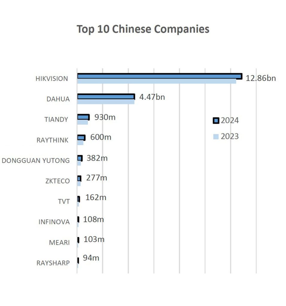 10 شرکت برتر چینی