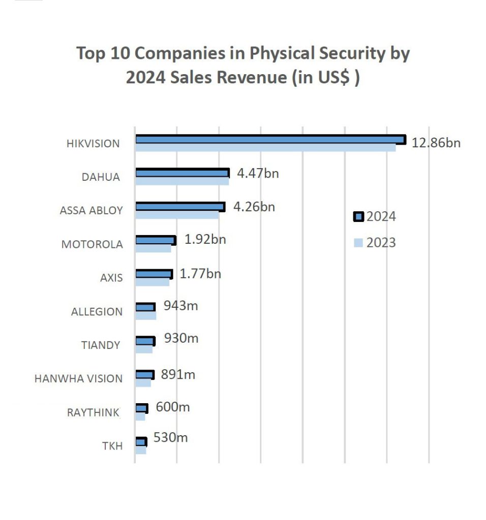 10 شرکت حفاظتی برتر سال 2025
